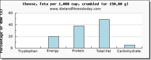 tryptophan and nutritional content in feta cheese